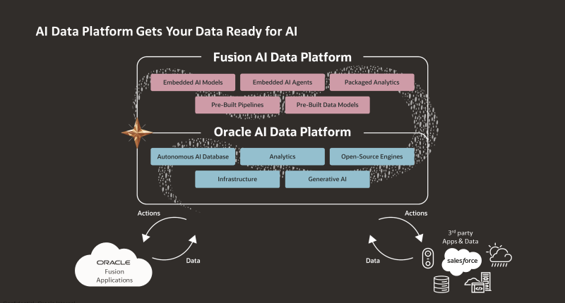 Introducing Oracle Fusion AI Data Platform: Where Trusted Business Data Meets AI-Powered Action